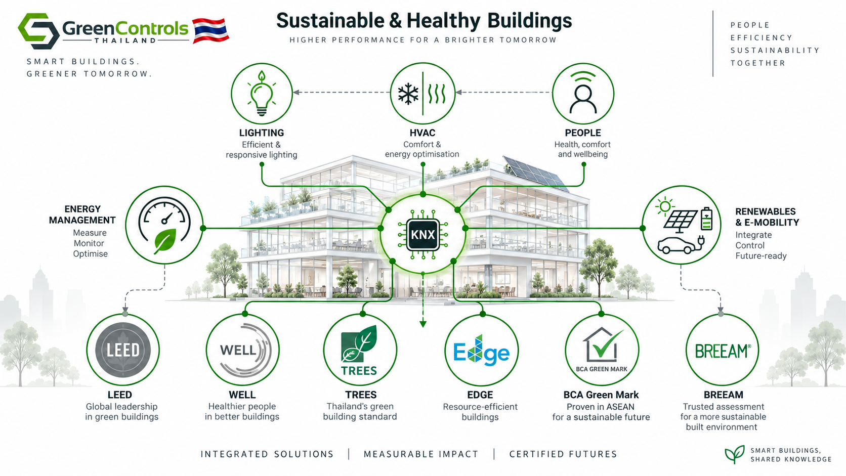 GreenControls Thailand Sustainable & Healthy Buildings infographic showing smart building automation links to LEED, WELL, TREES, EDGE, BCA Green Mark and BREEAM