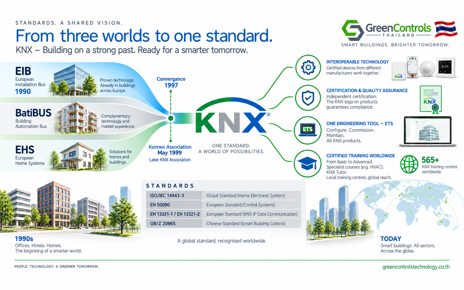 The convergence of EIB, BatiBUS and EHS into the worldwide KNX building-automation standard