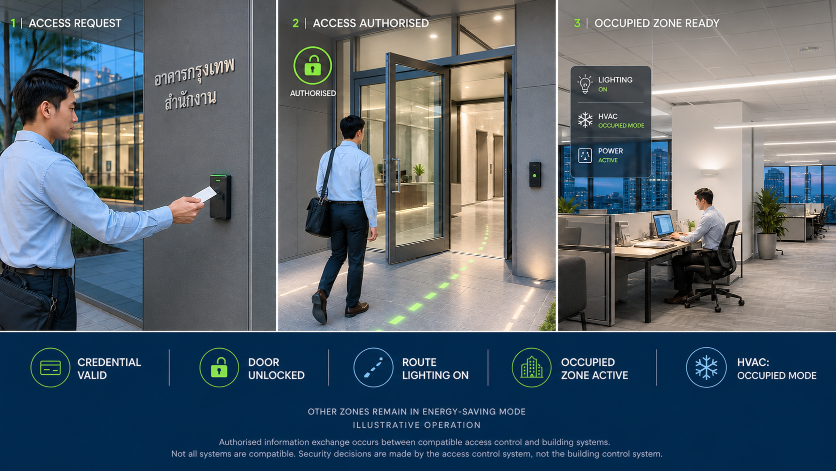 Authorised after-hours access sequence coordinating door release, route lighting, occupied-zone activation and HVAC occupied mode while other zones remain energy-saving.